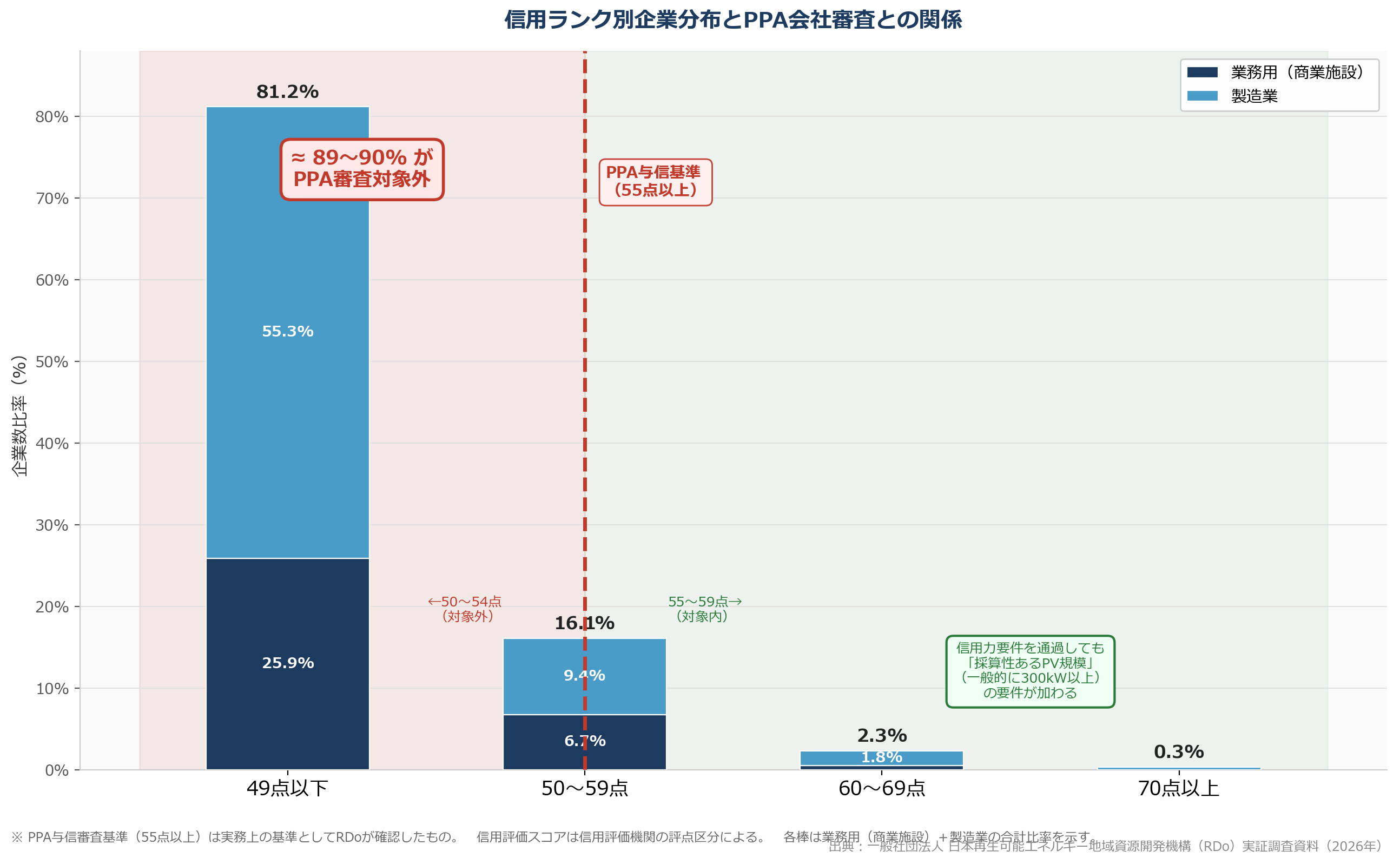 信用ランク別企業分布グラフ：49点以下81%・50〜59点16%・60〜69点2.3%・70点以上0.3%　PPA与信基準55点の位置を赤線で示す